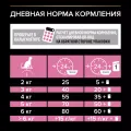 Pro Plan DELICATE с индейкой